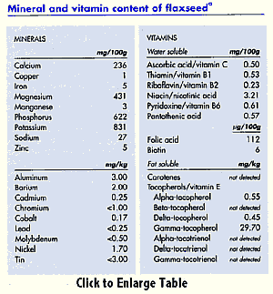 Mineral and vitamin content of flaxseed