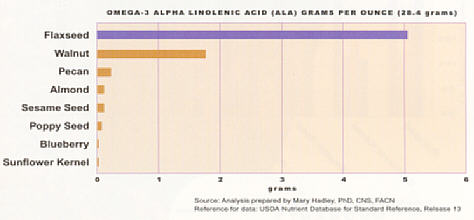 Omega-3 Alpha Linolenic Acid (ALA) Grams Per Ounce (28.4 g.)